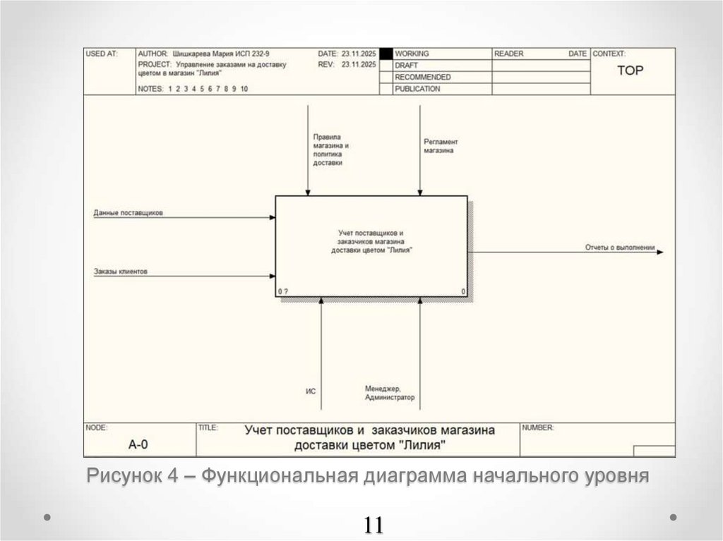Рисунок 4 – Функциональная диаграмма начального уровня