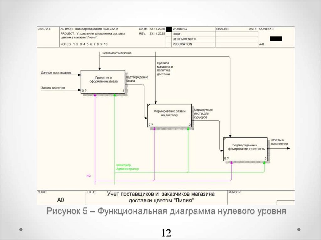 Рисунок 5 – Функциональная диаграмма нулевого уровня