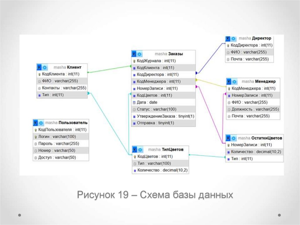 Рисунок 19 – Схема базы данных