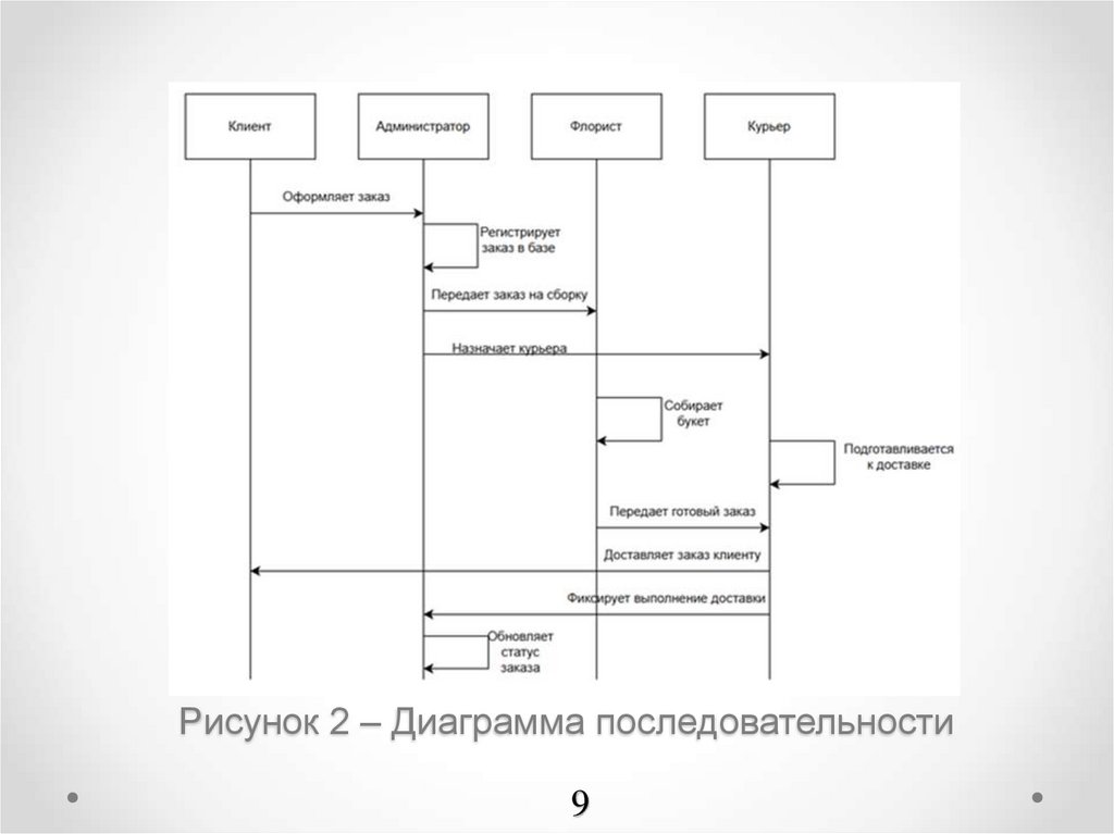 Рисунок 2 – Диаграмма последовательности