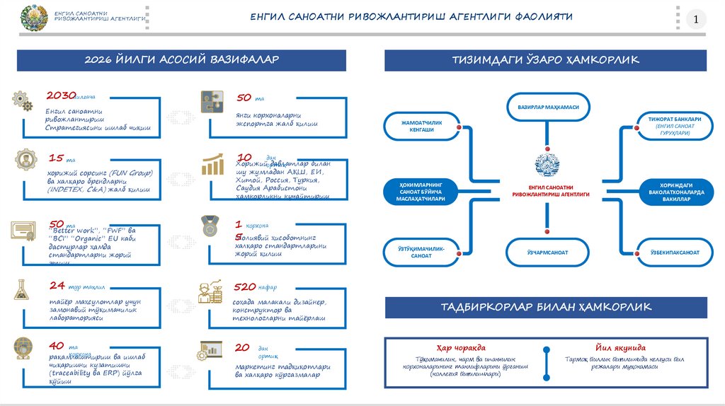 ЕНГИЛ САНОАТНИ РИВОЖЛАНТИРИШ АГЕНТЛИГИ ФАОЛИЯТИ