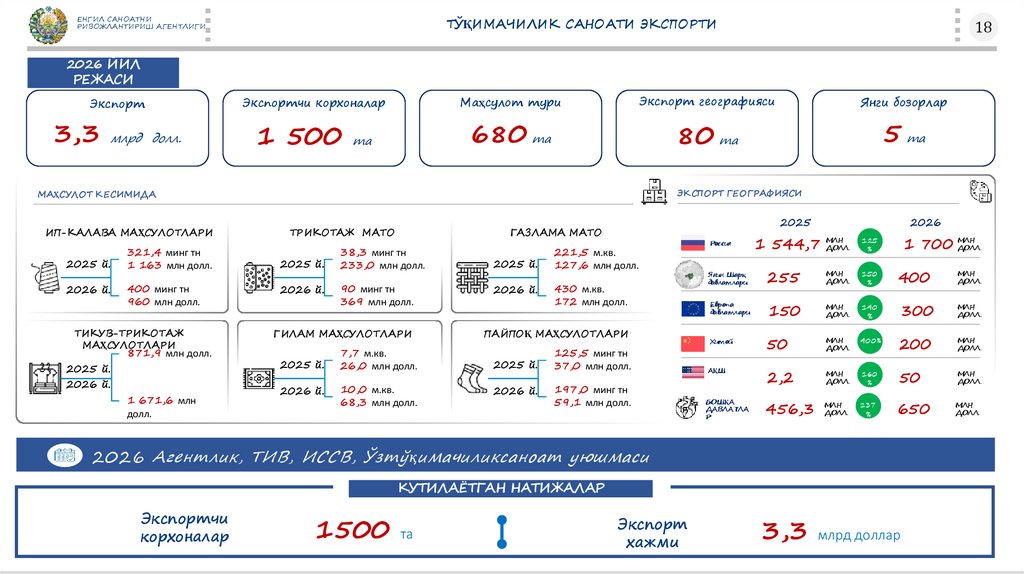 ТЎҚИМАЧИЛИК САНОАТИ ЭКСПОРТИ