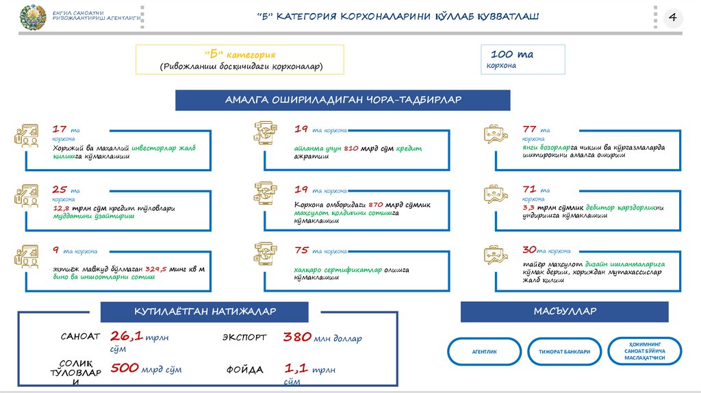 “Б” КАТЕГОРИЯ КОРХОНАЛАРИНИ ҚЎЛЛАБ ҚУВВАТЛАШ