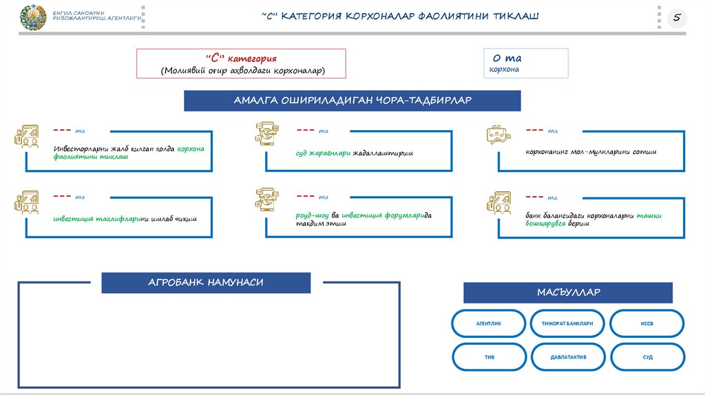“С” КАТЕГОРИЯ КОРХОНАЛАР ФАОЛИЯТИНИ ТИКЛАШ