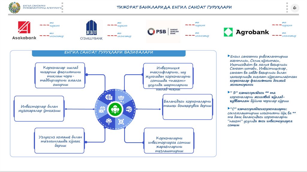 ТИЖОРАТ БАНКЛАРИДА ЕНГИЛ САНОАТ ГУРУҲЛАРИ