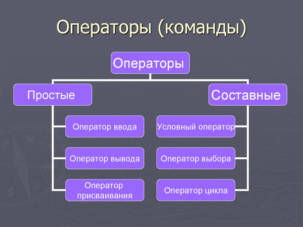 Операторы (команды)