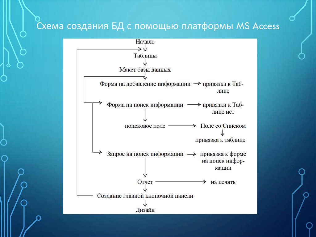 Схема создания БД с помощью платформы MS Access