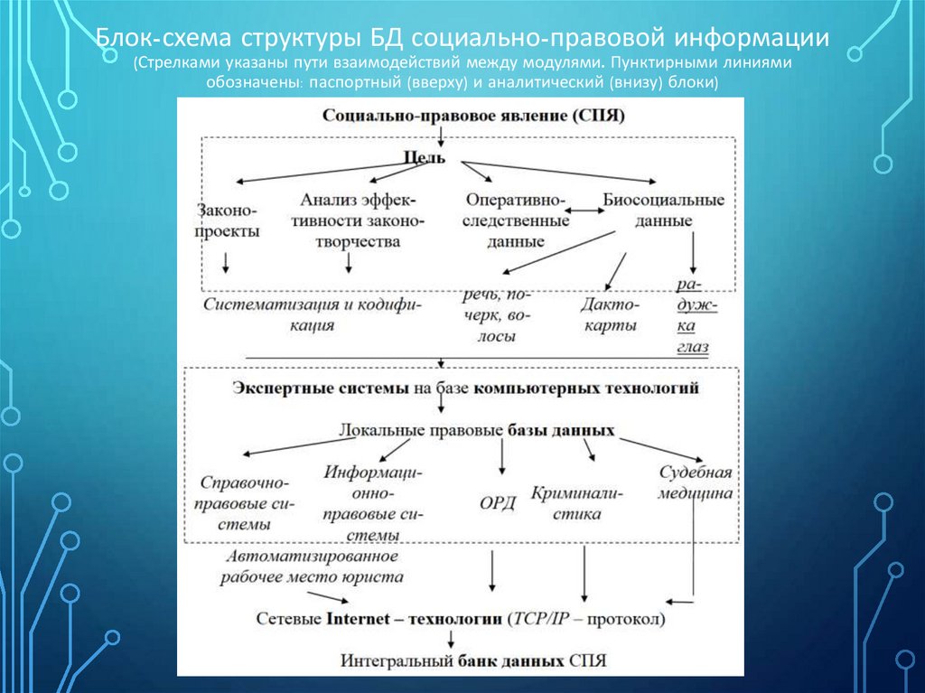 Блок-схема структуры БД социально-правовой информации (Стрелками указаны пути взаимодействий между модулями. Пунктирными
