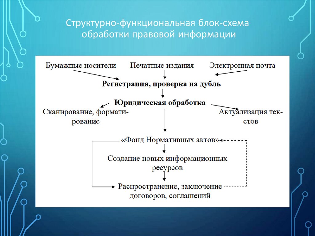 Структурно-функциональная блок-схема обработки правовой информации