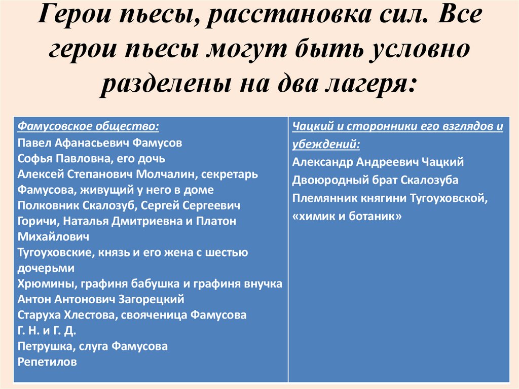 Герои пьесы, расстановка сил. Все герои пьесы могут быть условно разделены на два лагеря: