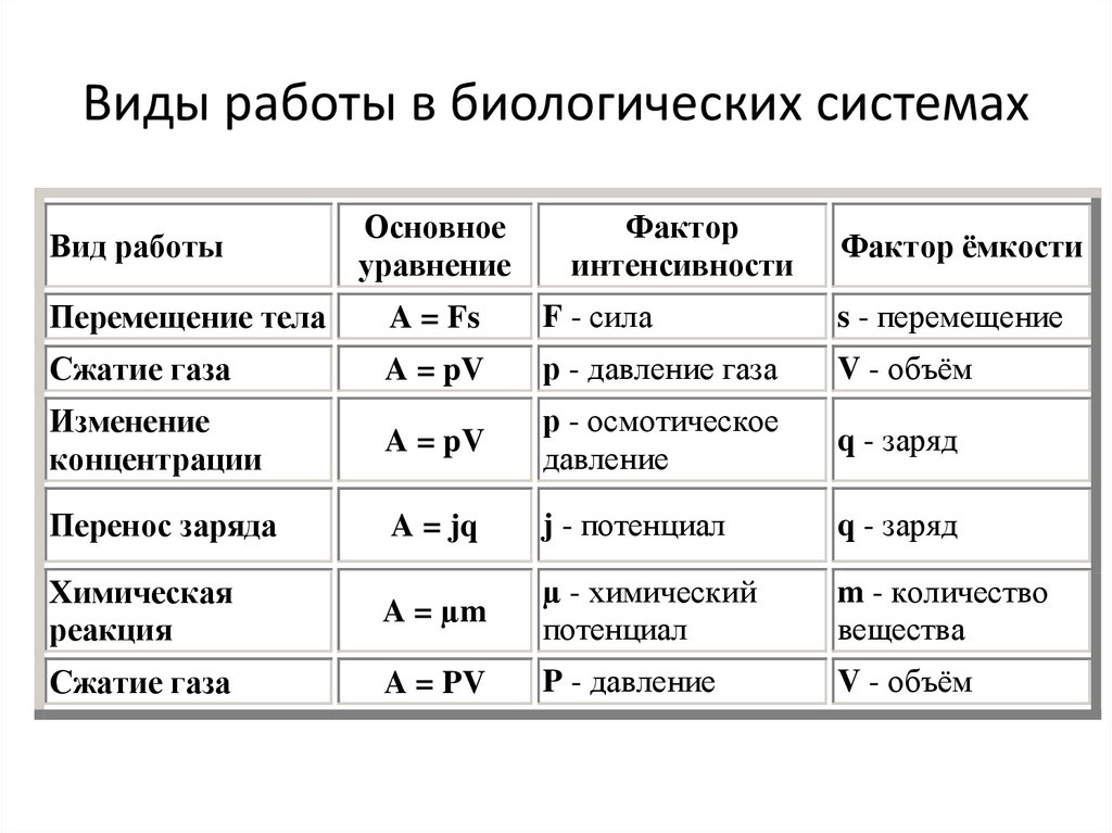 Виды работы в биологических системах