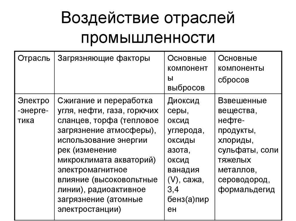 Воздействие отраслей промышленности