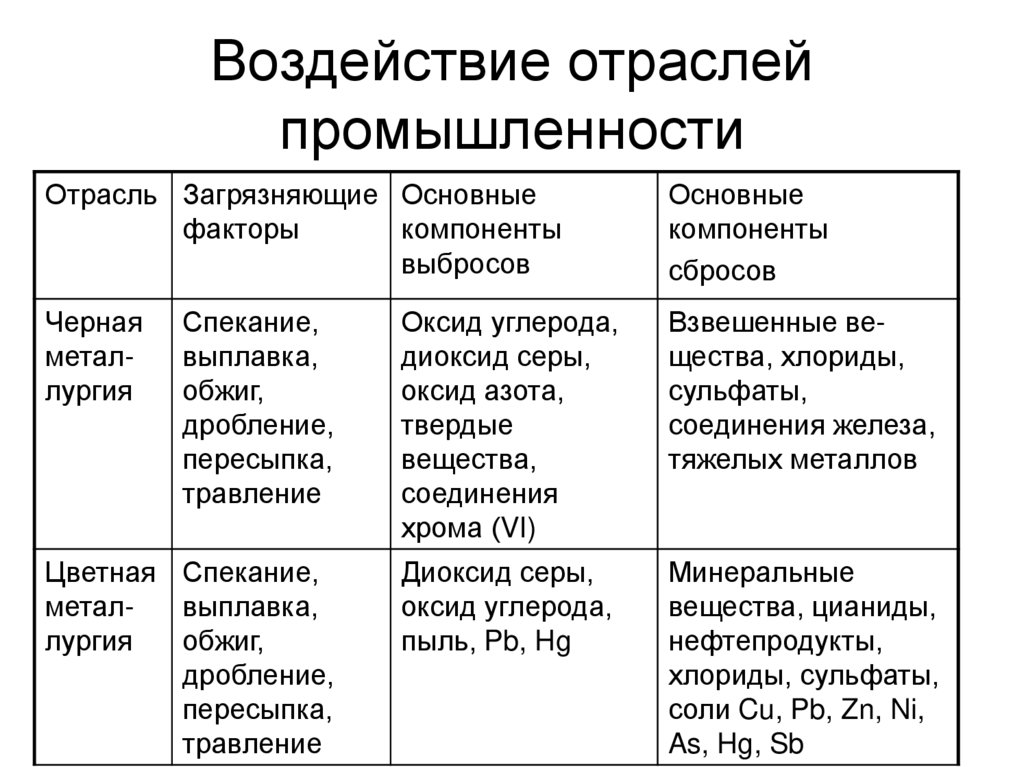 Воздействие отраслей промышленности