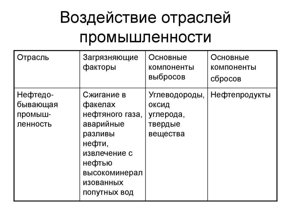 Воздействие отраслей промышленности
