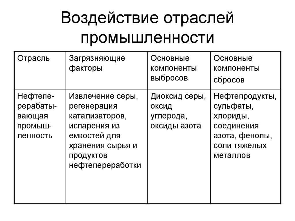 Воздействие отраслей промышленности