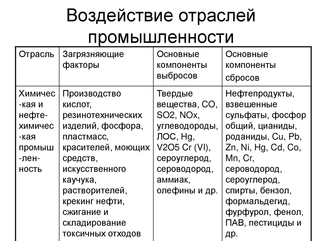 Воздействие отраслей промышленности