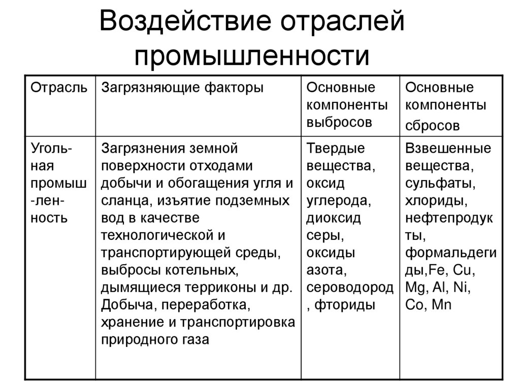 Воздействие отраслей промышленности