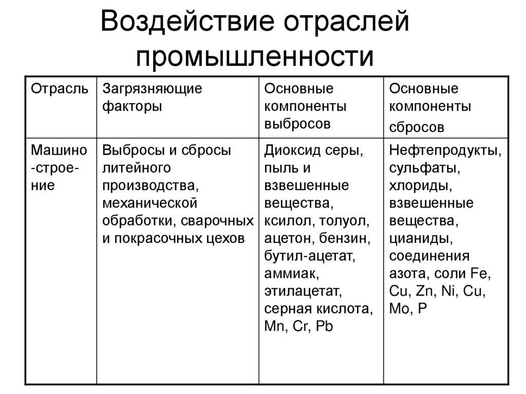 Воздействие отраслей промышленности