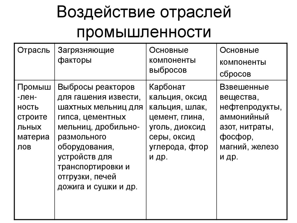 Воздействие отраслей промышленности