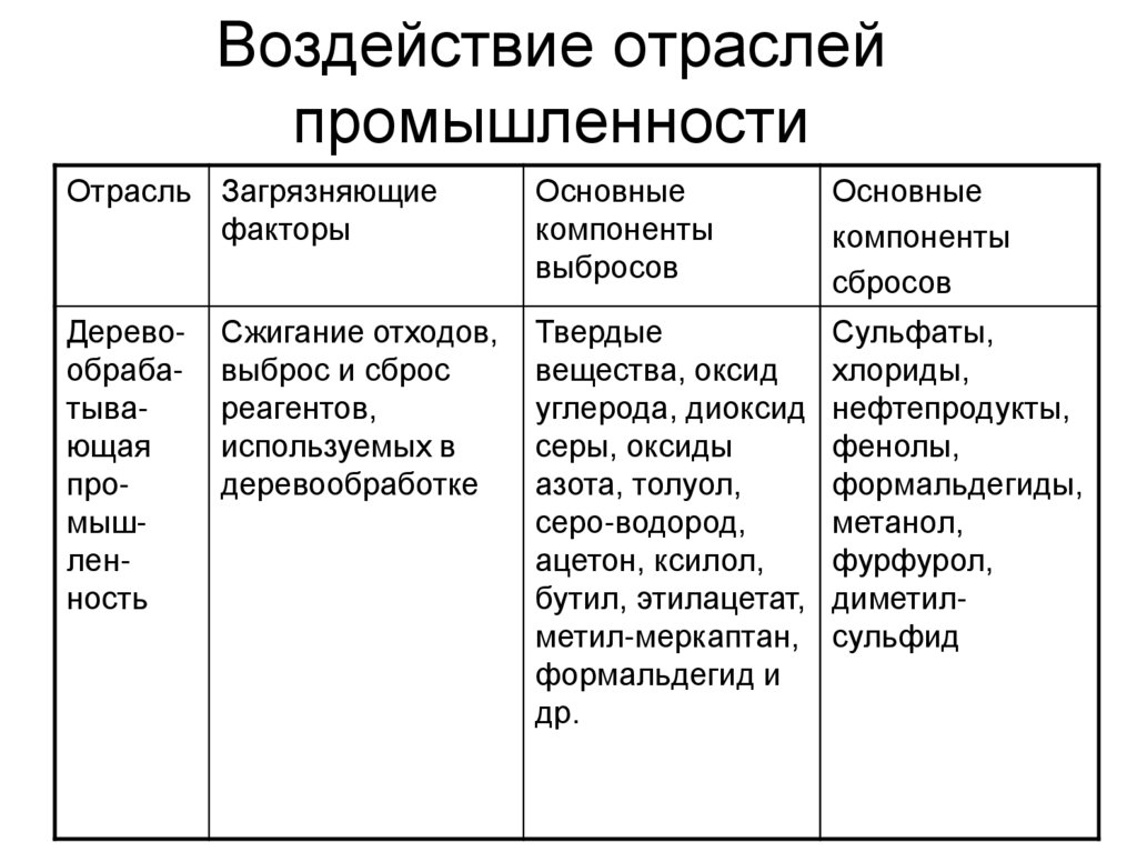 Воздействие отраслей промышленности