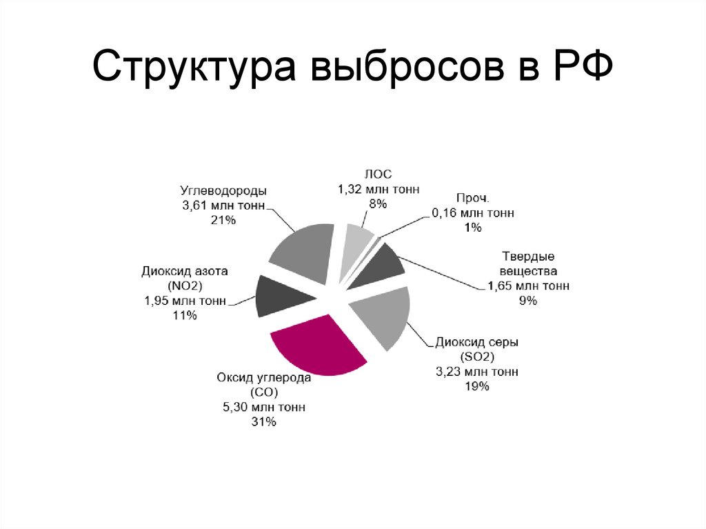 Структура выбросов в РФ