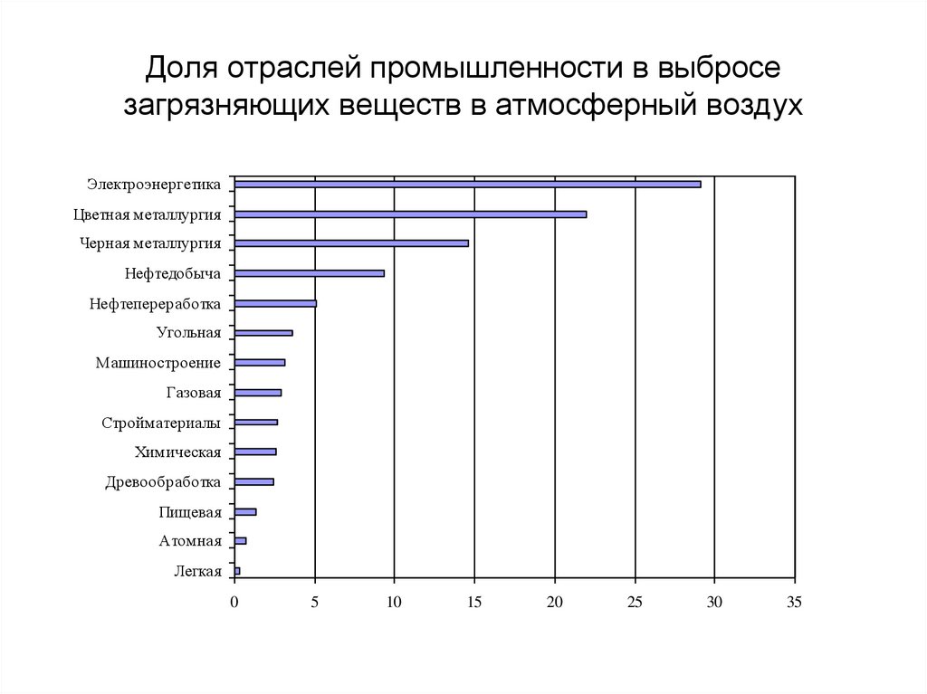 Доля отраслей промышленности в выбросе загрязняющих веществ в атмосферный воздух