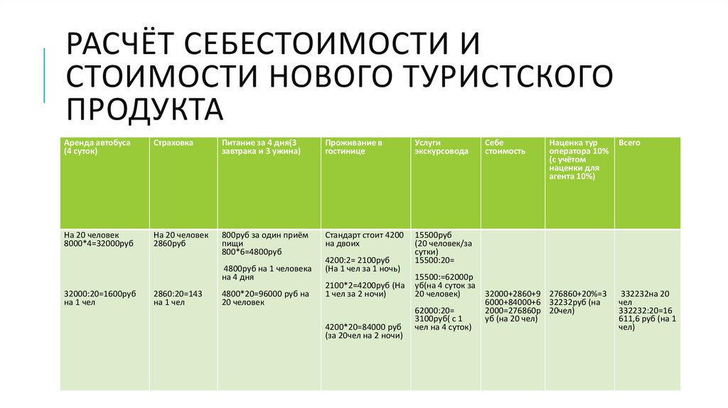 Расчёт себестоимости и стоимости нового туристского продукта