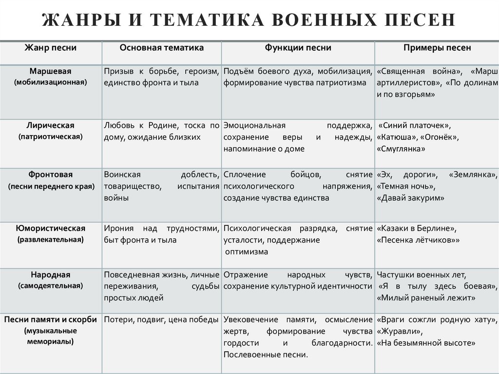 Жанры и тематика военных песен