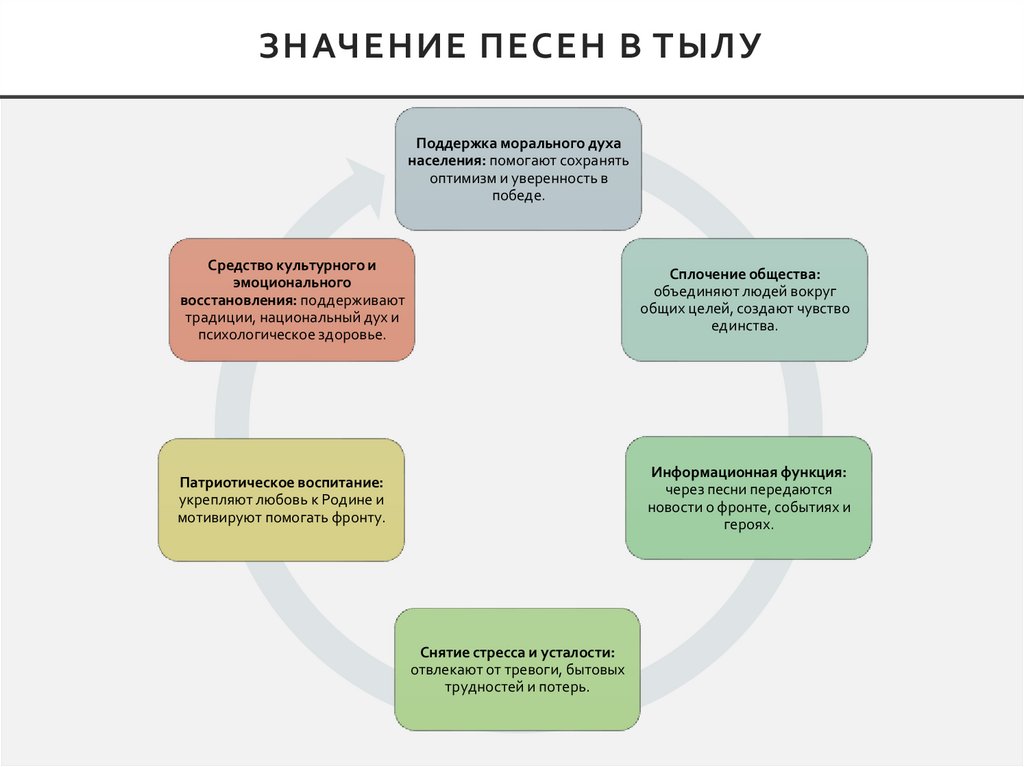 Значение песен в тылу