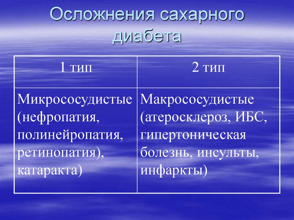 Осложнения сахарного диабета