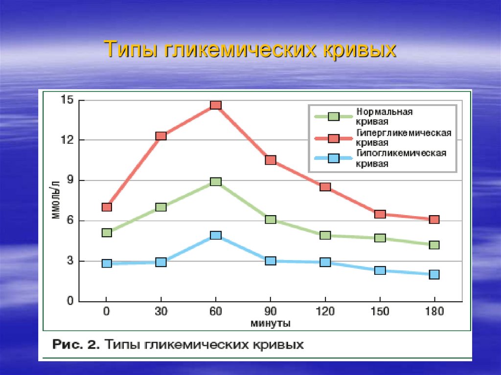 Типы гликемических кривых