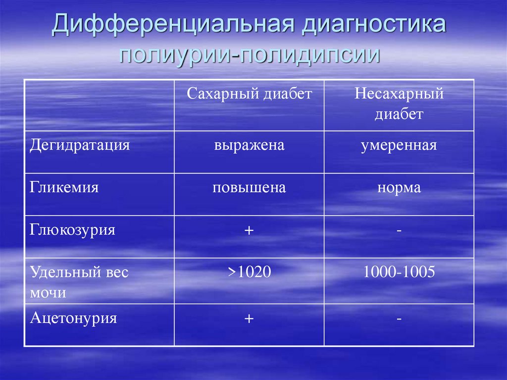 Дифференциальная диагностика полиурии-полидипсии