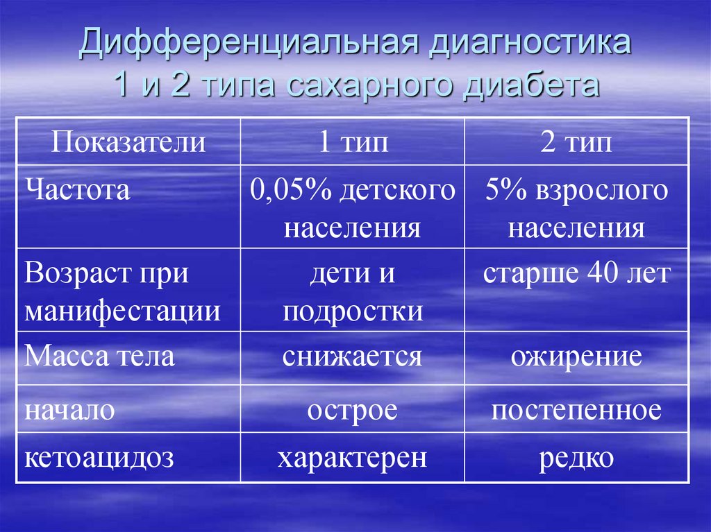 Дифференциальная диагностика 1 и 2 типа сахарного диабета