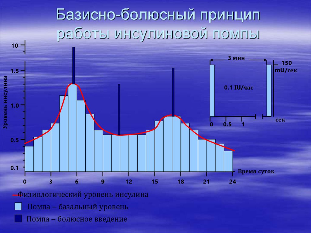 Базисно-болюсный принцип работы инсулиновой помпы