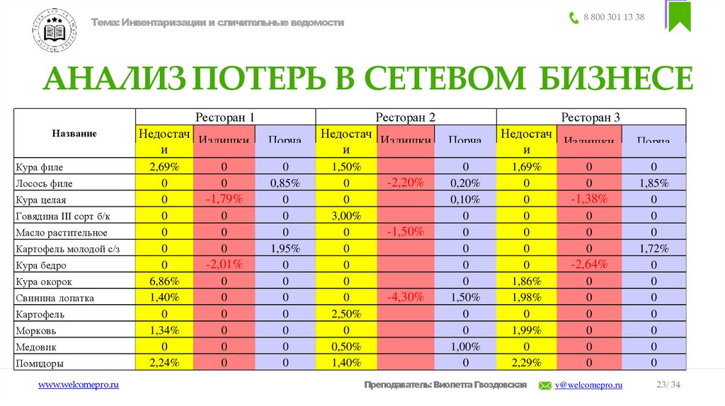 АНАЛИЗ ПОТЕРЬ В СЕТЕВОМ БИЗНЕСЕ