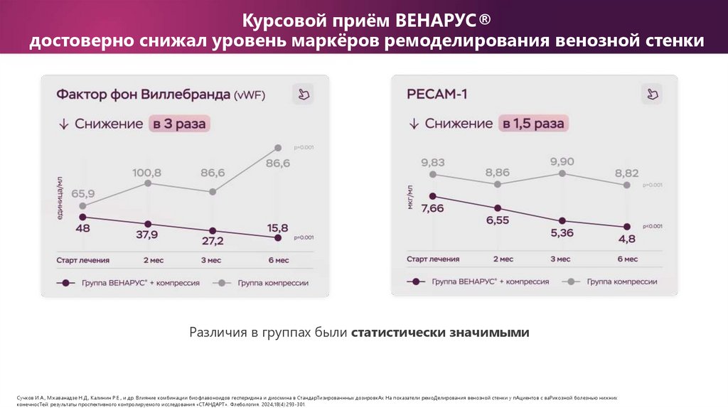 Курсовой приём ВЕНАРУС® достоверно снижал уровень маркёров ремоделирования венозной стенки