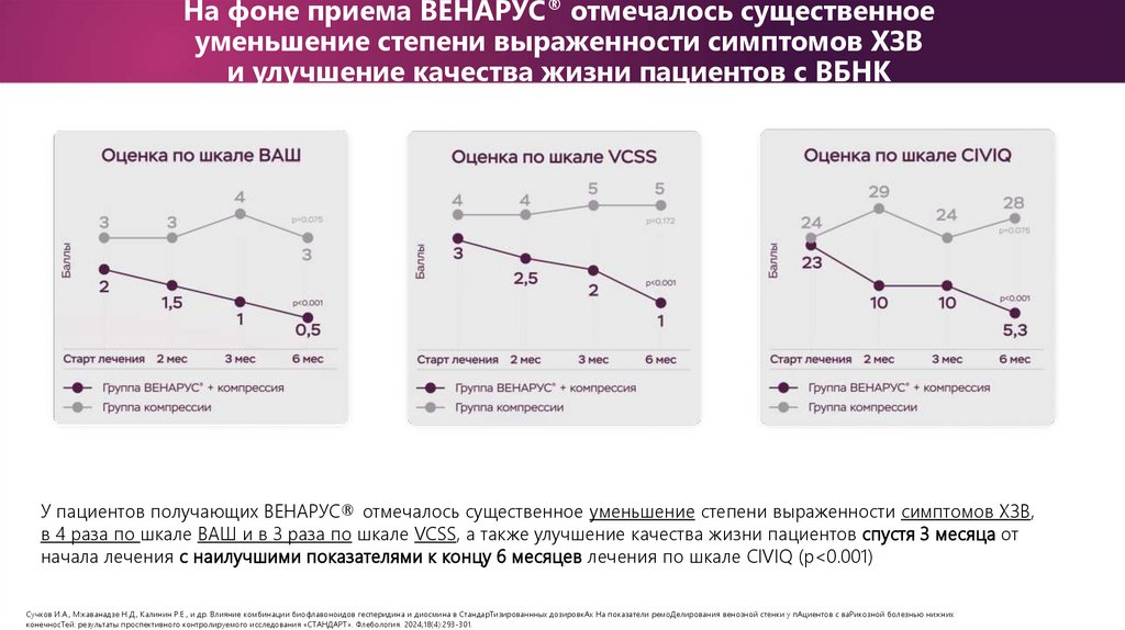 На фоне приема ВЕНАРУС® отмечалось существенное уменьшение степени выраженности симптомов ХЗВ и улучшение качества жизни