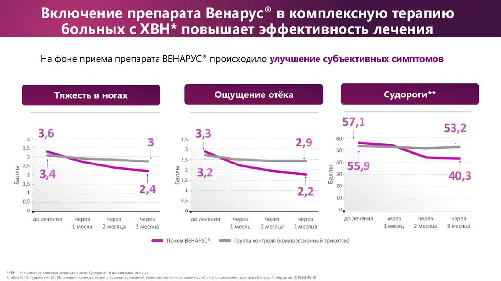 Включение препарата Венарус® в комплексную терапию больных с ХВН* повышает эффективность лечения