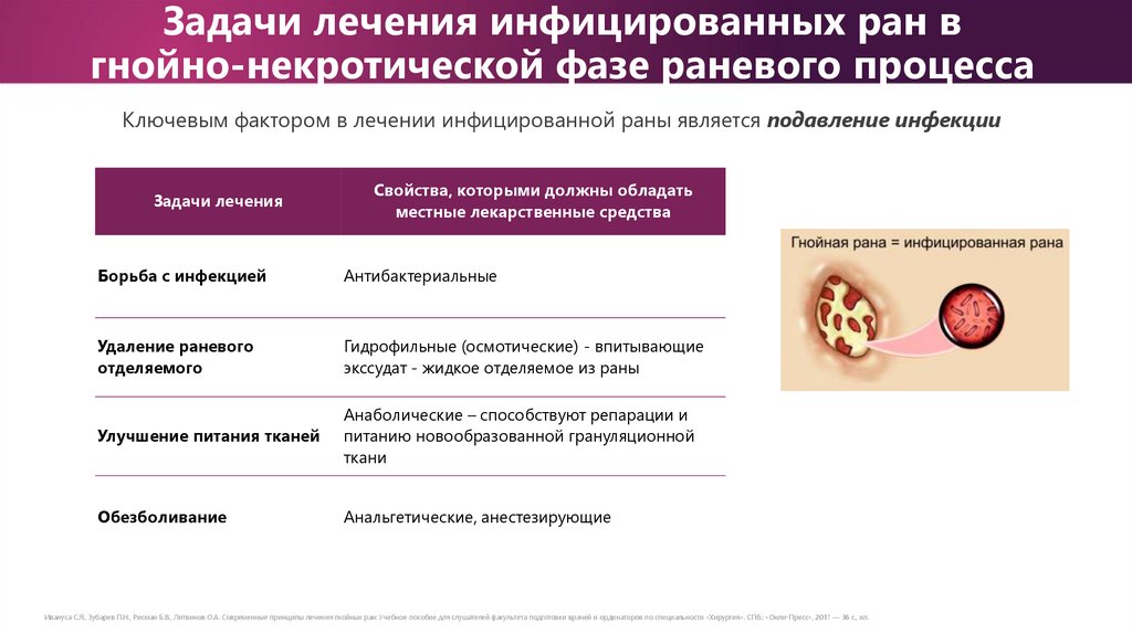 Задачи лечения инфицированных ран в гнойно-некротической фазе раневого процесса