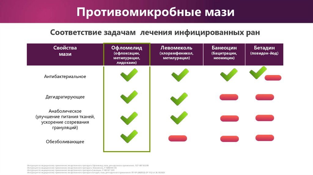 Противомикробные мази