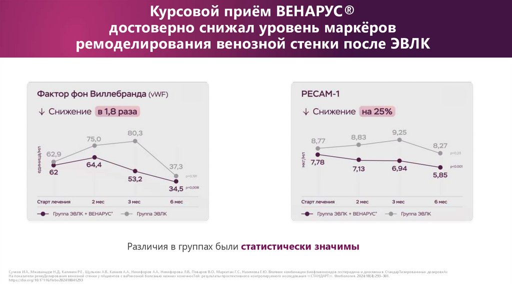 Курсовой приём ВЕНАРУС® достоверно снижал уровень маркёров ремоделирования венозной стенки после ЭВЛК