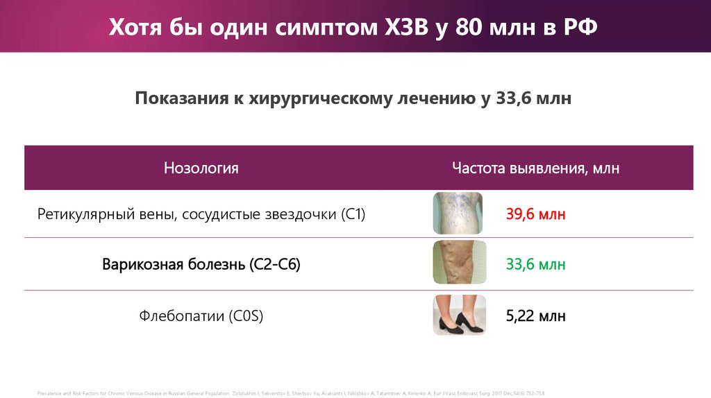 Хотя бы один симптом ХЗВ у 80 млн в РФ