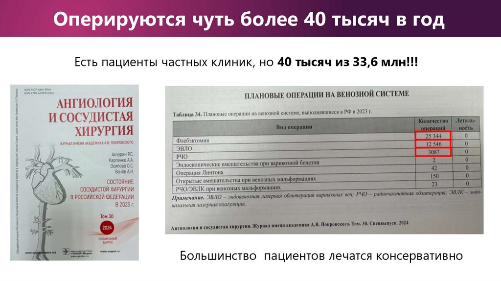 Оперируются чуть более 40 тысяч в год