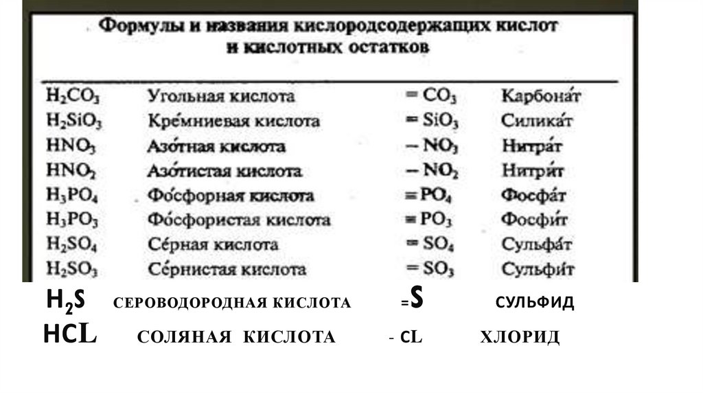 Н2S сероводородная кислота =S сульфид НСl соляная кислота - Сl хлорид