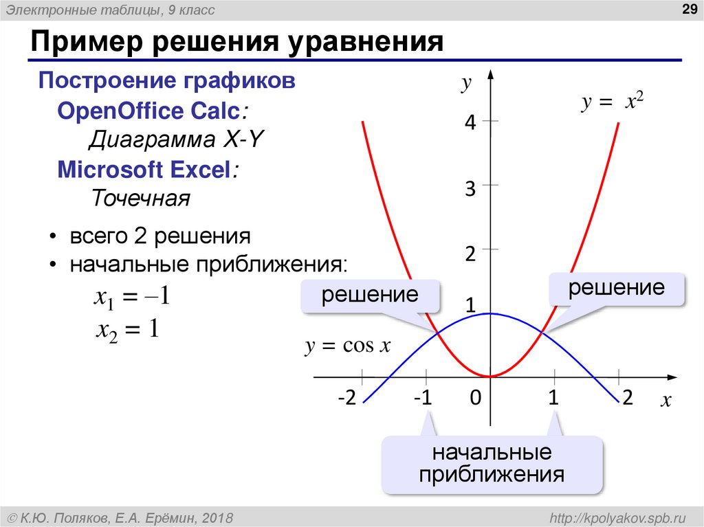 Пример решения уравнения