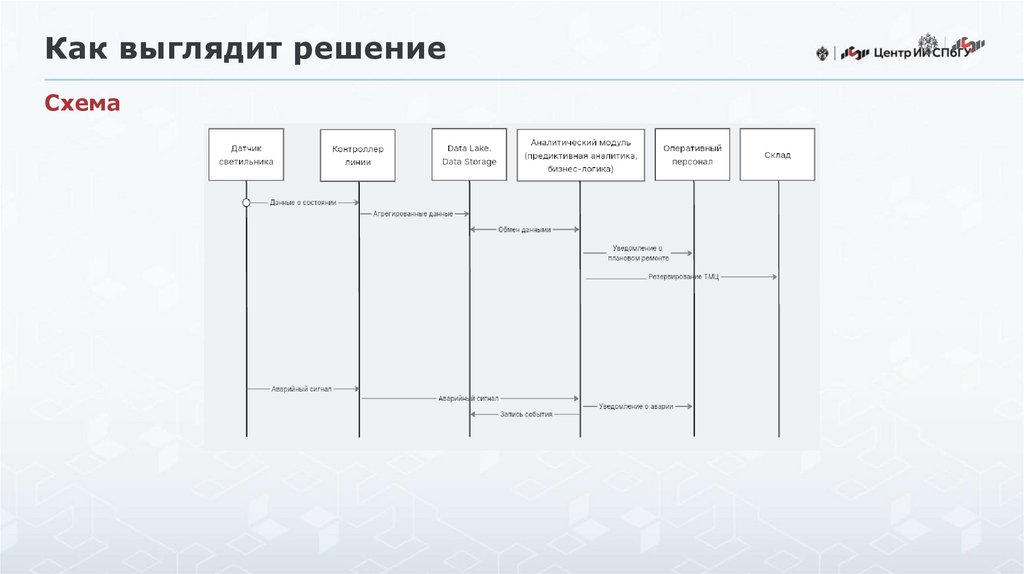 Как выглядит решение
