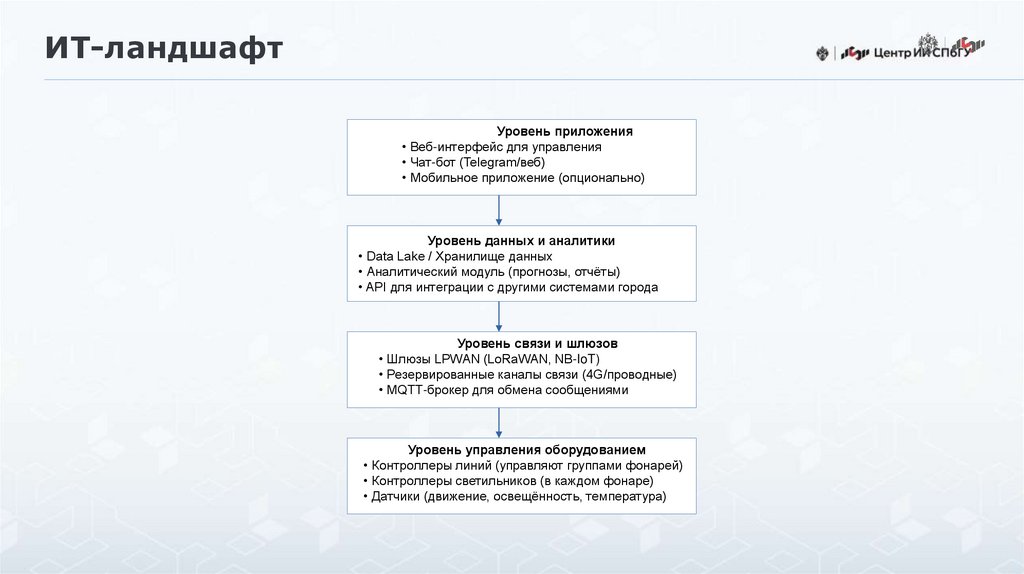 ИТ-ландшафт