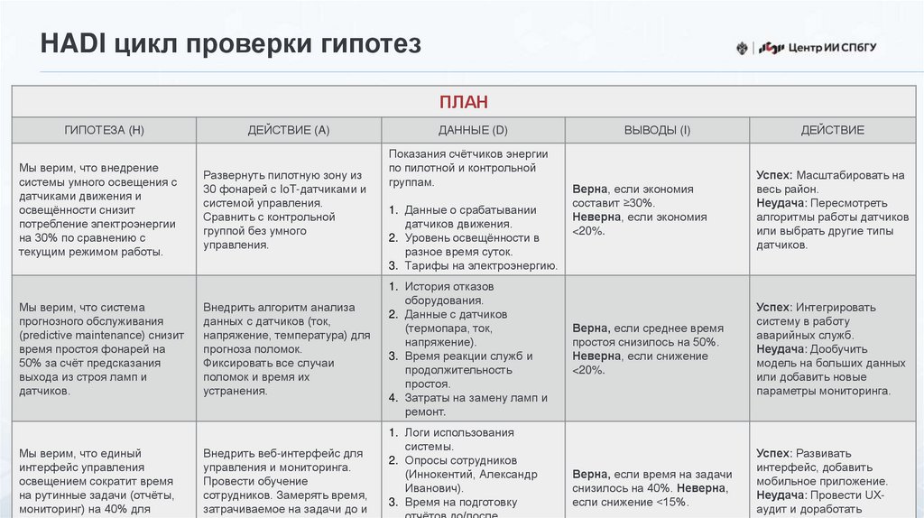 HADI цикл проверки гипотез