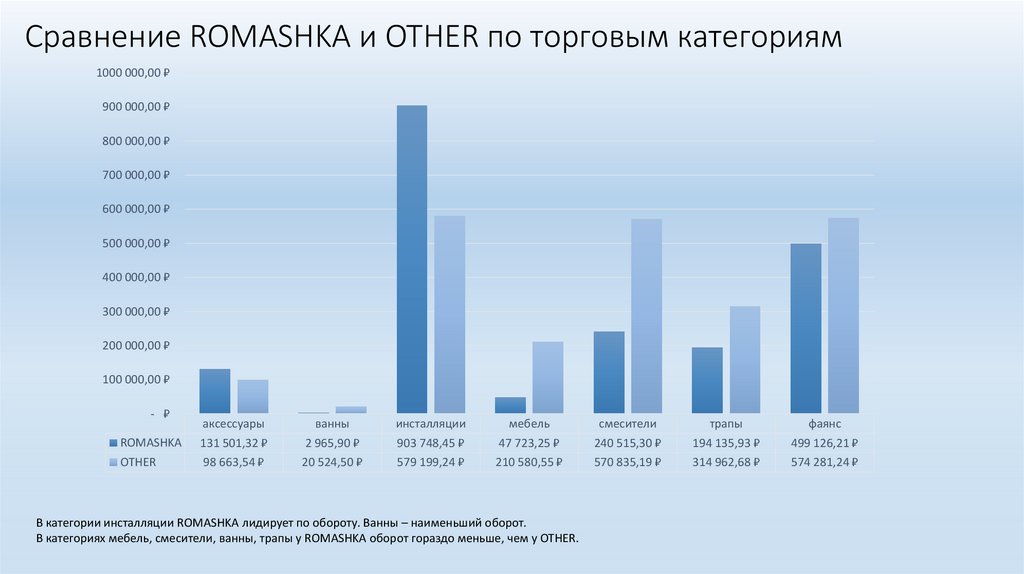 Сравнение ROMASHKA и OTHER по торговым категориям