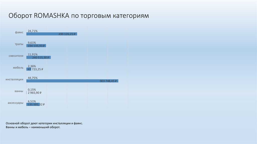 Оборот ROMASHKA по торговым категориям